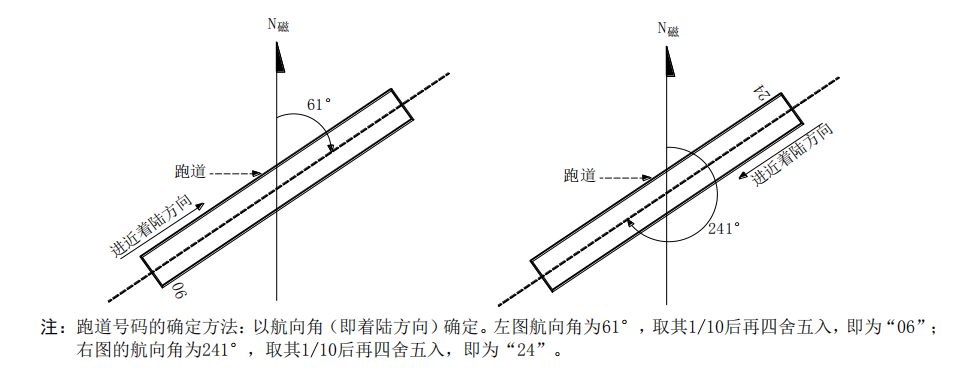 送飛運輸直升機停機坪跑道與滑行道代號！